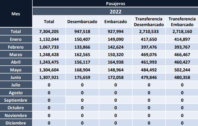 Incrementa operaciones aéreas aeropuerto Tocumen en Panamá. 