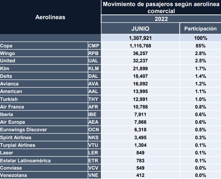 Incrementa operaciones aéreas aeropuerto Tocumen en Panamá.