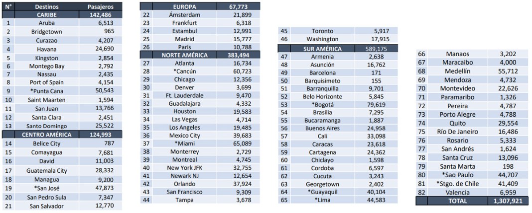 Incrementa operaciones aéreas aeropuerto Tocumen en Panamá.
