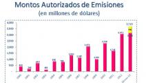 Aumenta registro de emisiones bursátiles