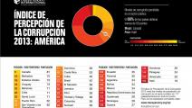 Panamá figura con corrupción alta según Transparencia Internacional